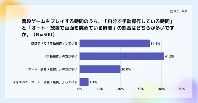ゲームユーザーの75.6%が「手動操作」主流、オート中に約66%が虚無感─Lighthouse Studio調査
