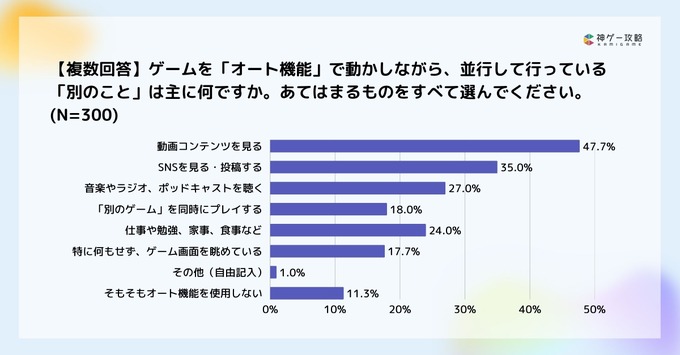 ゲームユーザーの75.6%が「手動操作」主流、オート中に約66%が虚無感─Lighthouse Studio調査