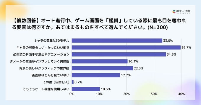 ゲームユーザーの75.6%が「手動操作」主流、オート中に約66%が虚無感─Lighthouse Studio調査