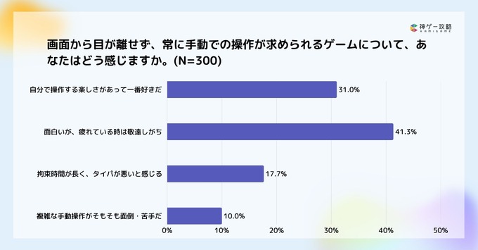 ゲームユーザーの75.6%が「手動操作」主流、オート中に約66%が虚無感─Lighthouse Studio調査