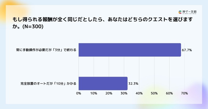 ゲームユーザーの75.6%が「手動操作」主流、オート中に約66%が虚無感─Lighthouse Studio調査