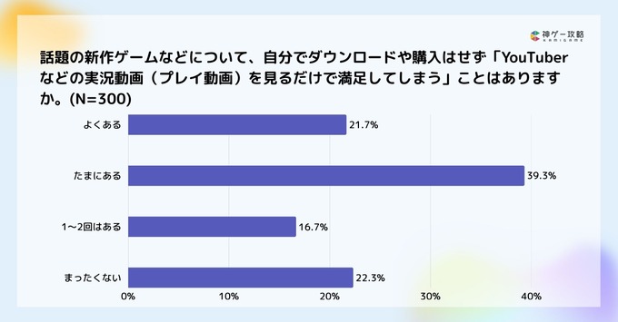 ゲームユーザーの75.6%が「手動操作」主流、オート中に約66%が虚無感─Lighthouse Studio調査