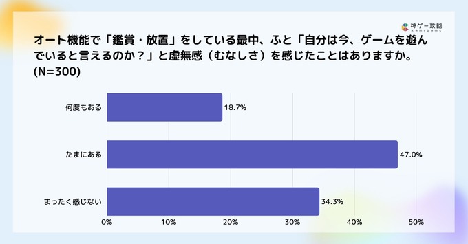 ゲームユーザーの75.6%が「手動操作」主流、オート中に約66%が虚無感─Lighthouse Studio調査