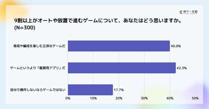 ゲームユーザーの75.6%が「手動操作」主流、オート中に約66%が虚無感─Lighthouse Studio調査