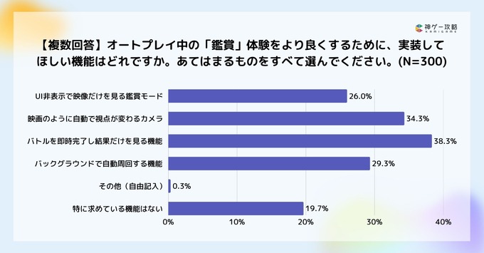 ゲームユーザーの75.6%が「手動操作」主流、オート中に約66%が虚無感─Lighthouse Studio調査