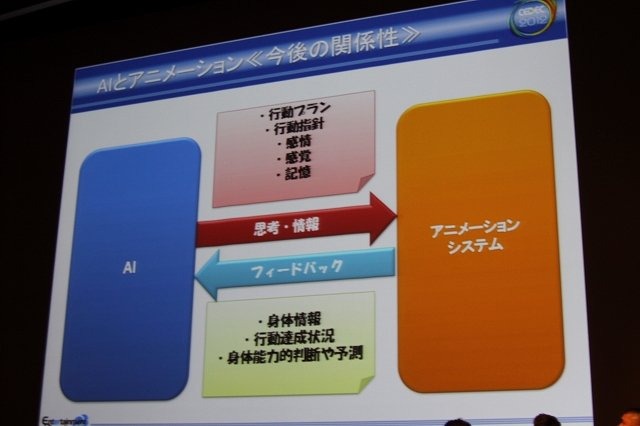 高度化するAIとアニメーションは相互作用を強めています。次世代に向けて、より賢いAI、よりリアリティのあるアニメーションには、思考と身体がゲームの中でも関わり合う事が必須と考えられます。CEDEC3日目の「クロスボーダー『AI×アニメーション』パネルディスカッシ