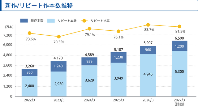 カプコン、「年間1億本販売」に向けて開発人員・開発環境の拡充を目指す。毎年100名規模の積極採用へ―株主総会の質疑応答で明言