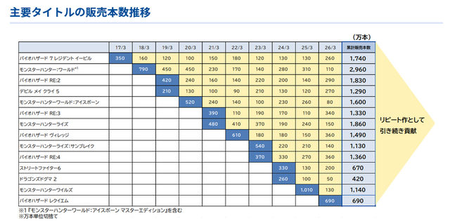 カプコン、「年間1億本販売」に向けて開発人員・開発環境の拡充を目指す。毎年100名規模の積極採用へ―株主総会の質疑応答で明言
