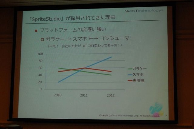 CEDEC2012、2日目では株式会社ウェブテクノロジ・コムのPRセッション「改めて注目される2Dアニメーションツール『SpriteStudio』」が行われました。同社のソリューション営業部の浅井維新氏とプログラマーの遠藤義輝氏が、2DアニメーションツールSpriteStudioを紹介する