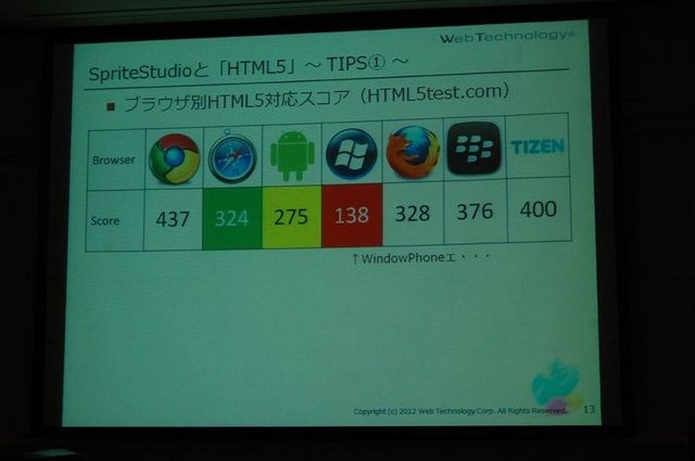 CEDEC2012、2日目では株式会社ウェブテクノロジ・コムのPRセッション「改めて注目される2Dアニメーションツール『SpriteStudio』」が行われました。同社のソリューション営業部の浅井維新氏とプログラマーの遠藤義輝氏が、2DアニメーションツールSpriteStudioを紹介する