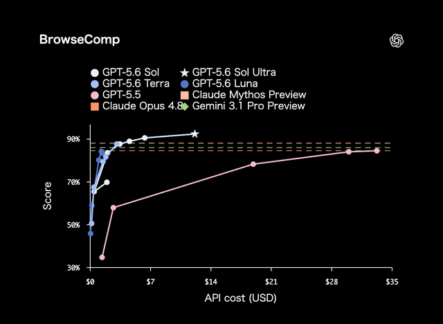 OpenAIの逆襲、「Fable 5超え」のGPT-5.6で低価格アピール　4体分身で殴るコスト度外視モード「Ultra」も追加