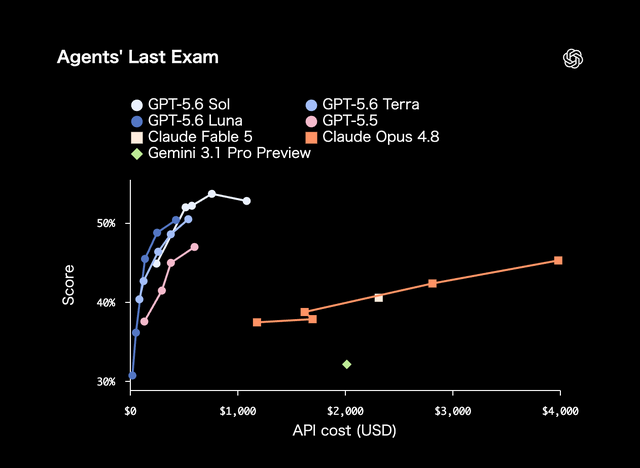 OpenAIの逆襲、「Fable 5超え」のGPT-5.6で低価格アピール　4体分身で殴るコスト度外視モード「Ultra」も追加
