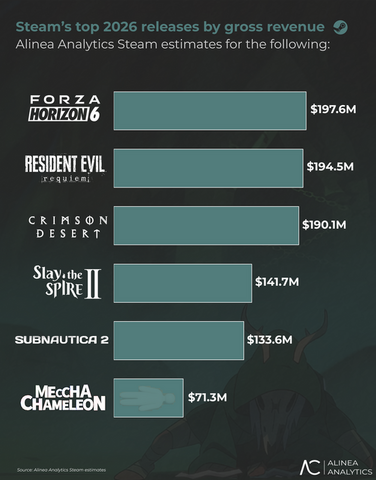 Steam、2026年上半期の売上高が過去最高の約1.8兆円に―旧作が収益の8割近くを占める