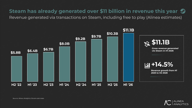 Steam、2026年上半期の売上高が過去最高の約1.8兆円に―旧作が収益の8割近くを占める