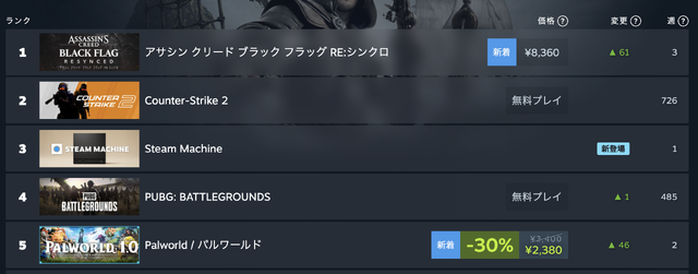 正式版を迎えた『パルワールド』Steam同時接続数47万人を突破！Steam/PSストアにて30%オフのセールも実施中