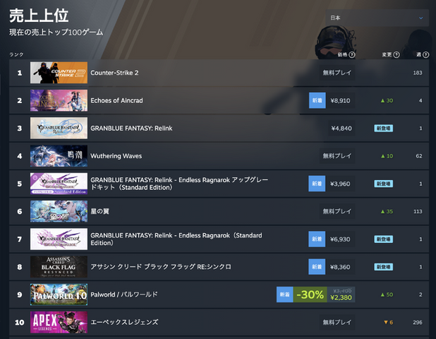 正式版を迎えた『パルワールド』Steam同時接続数47万人を突破！Steam/PSストアにて30%オフのセールも実施中