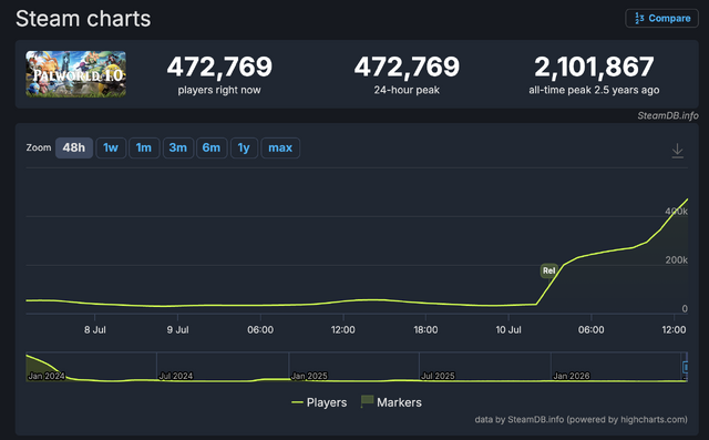 正式版を迎えた『パルワールド』Steam同時接続数47万人を突破！Steam/PSストアにて30%オフのセールも実施中