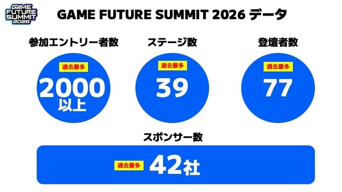 GAME FUTURE SUMMIT 2026の開催規模。参加エントリー者数2,000名以上、スポンサー企業42社（画像提供：MOTTO）