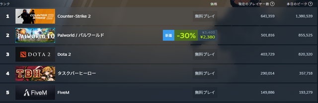 『パルワールド』Steamで2番目に遊ばれているゲームに！同接85万突破―正式版リリースと週末でユーザー急増