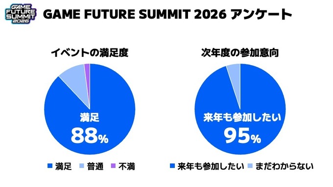 「GAME FUTURE SUMMIT 2027」は5月末～6月頭に開催決定。2026年は2,000名超が参加、アーカイブ動画も無料公開中