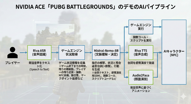 従来のゲーム制作手法のまま、AIの力でNPCを賢く見せるNVIDIAの新提案を徹底解説（西川善司のバビンチョなテクノコラム）