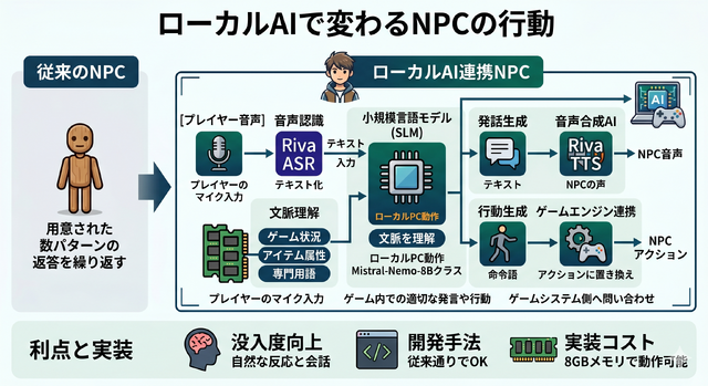 従来のゲーム制作手法のまま、AIの力でNPCを賢く見せるNVIDIAの新提案を徹底解説（西川善司のバビンチョなテクノコラム）