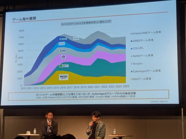 『モンスト』の熱狂を海外、そしてスポーツへ。MIXI CEOが語る「3度のパラダイムシフト」と「ソーシャルの力」【GAME FUTURE SUMMIT 2026】