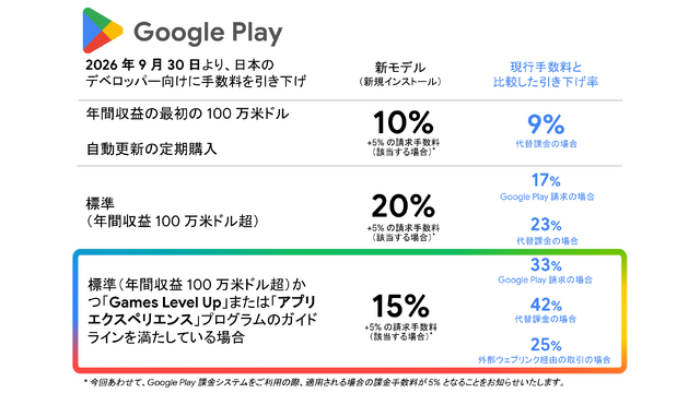 Google Play手数料値下げが国内で前倒し、9月30日までに適用へ