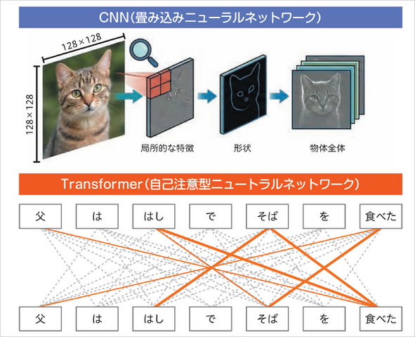 連載「歌うテックニュース」第9回：Transformer論文を読めば、倦怠期カップルも愛を取り戻せるはずなのだ（西川善司）