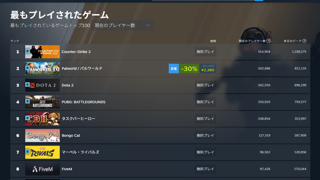 『パルワールド』Steamで世界一プレイされているゲームに！同接51万人突破で『Counter-Strike 2』以上の瞬間最高風速を記録