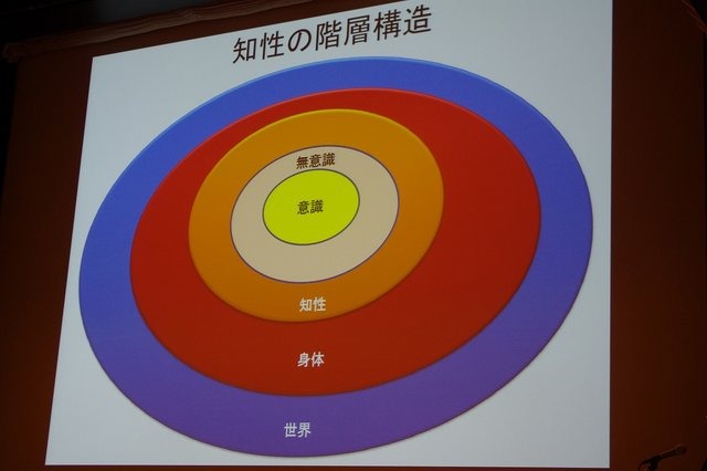 日本が後塵を拝しているこの分野で海外へ向けて盛り返すべく、次世代AIの構築に必要な理論や概念について、スクウェア・エニックスのリードAIサーチャーである三宅陽一郎氏が「次世代ゲームと人工知能」と題したセッションを行いました。