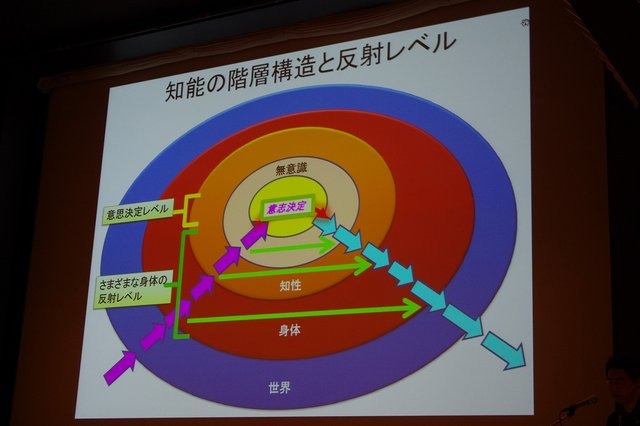 日本が後塵を拝しているこの分野で海外へ向けて盛り返すべく、次世代AIの構築に必要な理論や概念について、スクウェア・エニックスのリードAIサーチャーである三宅陽一郎氏が「次世代ゲームと人工知能」と題したセッションを行いました。