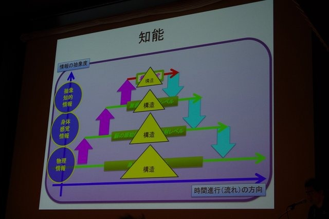 日本が後塵を拝しているこの分野で海外へ向けて盛り返すべく、次世代AIの構築に必要な理論や概念について、スクウェア・エニックスのリードAIサーチャーである三宅陽一郎氏が「次世代ゲームと人工知能」と題したセッションを行いました。