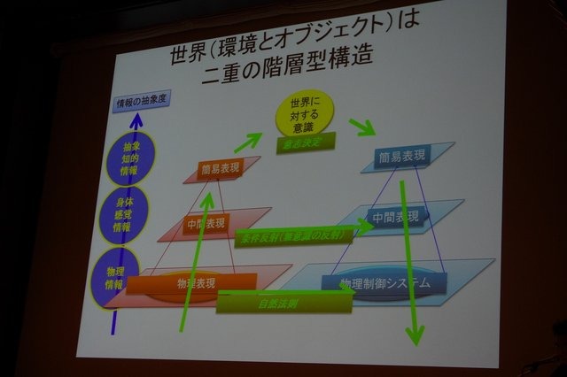 日本が後塵を拝しているこの分野で海外へ向けて盛り返すべく、次世代AIの構築に必要な理論や概念について、スクウェア・エニックスのリードAIサーチャーである三宅陽一郎氏が「次世代ゲームと人工知能」と題したセッションを行いました。