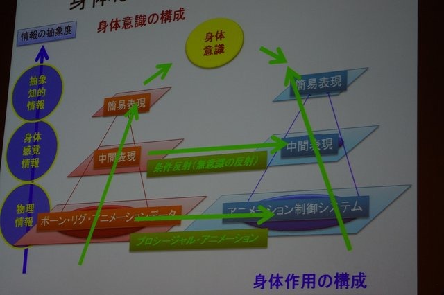 日本が後塵を拝しているこの分野で海外へ向けて盛り返すべく、次世代AIの構築に必要な理論や概念について、スクウェア・エニックスのリードAIサーチャーである三宅陽一郎氏が「次世代ゲームと人工知能」と題したセッションを行いました。