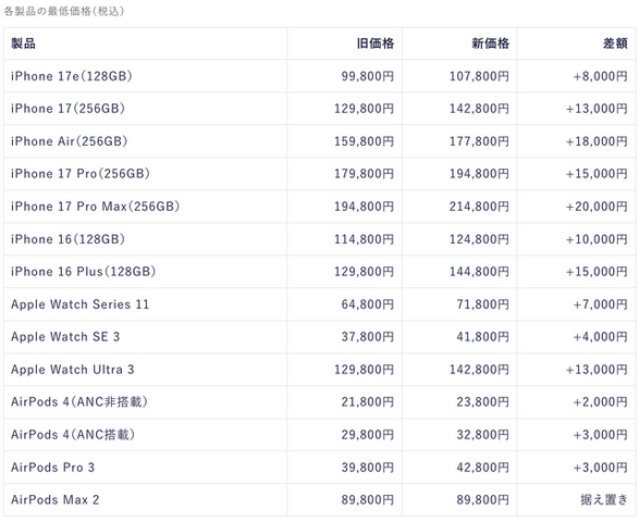 ついに iPhoneも値上げ、Pro Maxは最安21万円超・廉価版17eも10万円台　AirPodsとApple Watchも (新旧価格表)