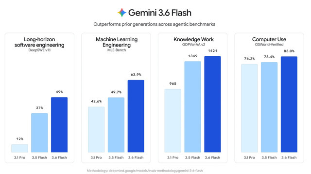 GoogleがGemini新モデル3本を同時発表、AIエージェント向けに効率・速度・コストを強化