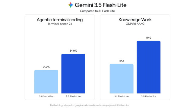 GoogleがGemini新モデル3本を同時発表、AIエージェント向けに効率・速度・コストを強化