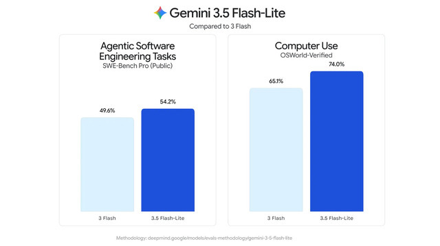GoogleがGemini新モデル3本を同時発表、AIエージェント向けに効率・速度・コストを強化
