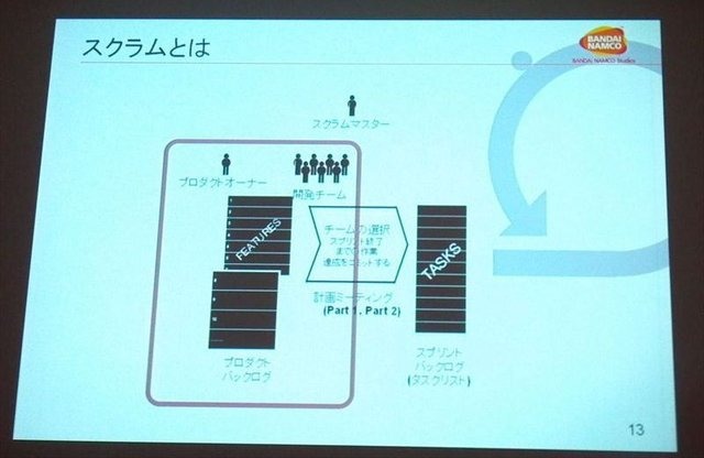 CEDEC2012最終日の8月22日には、株式会社バンダイナムコスタジオと株式会社ディンプスによる合同セッション「ストリートファイター×アジャイルで直接対決×鉄拳」が行われました。