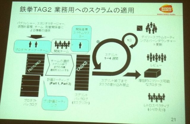 CEDEC2012最終日の8月22日には、株式会社バンダイナムコスタジオと株式会社ディンプスによる合同セッション「ストリートファイター×アジャイルで直接対決×鉄拳」が行われました。