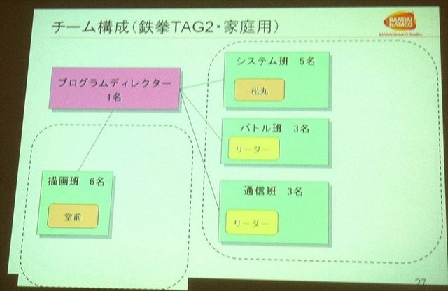 CEDEC2012最終日の8月22日には、株式会社バンダイナムコスタジオと株式会社ディンプスによる合同セッション「ストリートファイター×アジャイルで直接対決×鉄拳」が行われました。