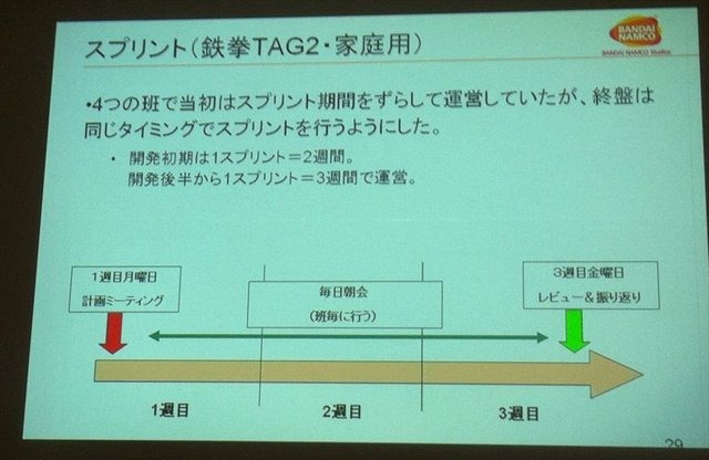 CEDEC2012最終日の8月22日には、株式会社バンダイナムコスタジオと株式会社ディンプスによる合同セッション「ストリートファイター×アジャイルで直接対決×鉄拳」が行われました。