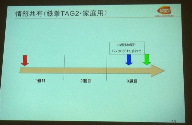 CEDEC2012最終日の8月22日には、株式会社バンダイナムコスタジオと株式会社ディンプスによる合同セッション「ストリートファイター×アジャイルで直接対決×鉄拳」が行われました。