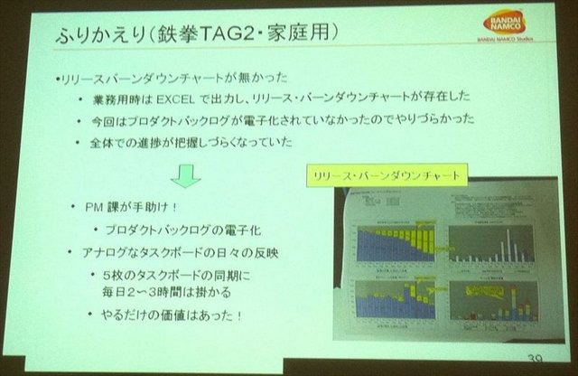 CEDEC2012最終日の8月22日には、株式会社バンダイナムコスタジオと株式会社ディンプスによる合同セッション「ストリートファイター×アジャイルで直接対決×鉄拳」が行われました。