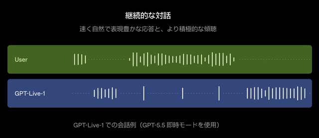 ChatGPT Voiceがデスクトップ対応、Codex や Work も音声モードで指示が可能に　GPT-Liveで相槌も打てる自然な会話実現