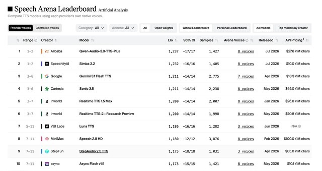 音声合成ランキングで1位を獲得したAI「Qwen-Audio-3.0-TTS」をアリババが公開。日本語対応、音声クローンも可能（生成AIクローズアップ）
