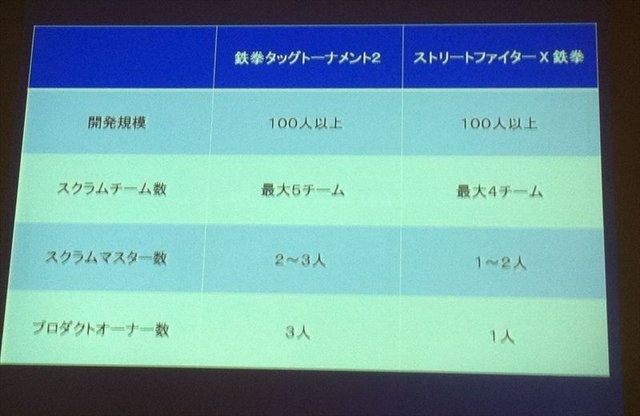 CEDEC2012最終日の8月22日には、株式会社バンダイナムコスタジオと株式会社ディンプスによる合同セッション「ストリートファイター×アジャイルで直接対決×鉄拳」が行われました。