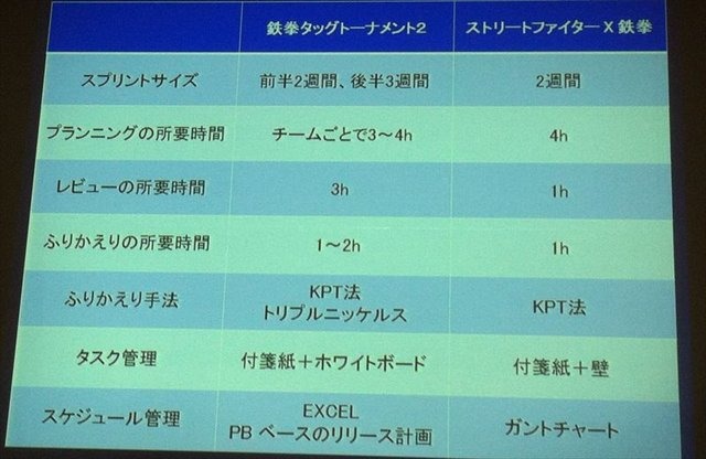 CEDEC2012最終日の8月22日には、株式会社バンダイナムコスタジオと株式会社ディンプスによる合同セッション「ストリートファイター×アジャイルで直接対決×鉄拳」が行われました。