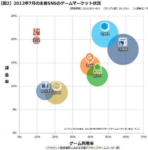 ソーシャルゲーム市場がゲームマーケット全体、ひいてはエンターテインメント市場の中で既に確固たる存在になっていることは今さら言うまでもありません。日本オンラインゲーム協会（JOGA）が7月24日に発表したところによると、2011年のPCおよび携帯電話（スマートフォ